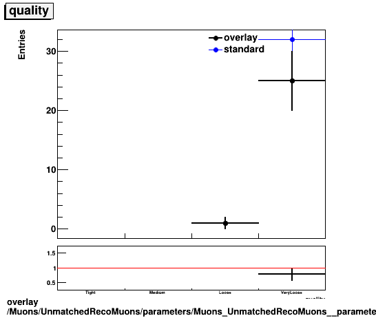 overlay Muons/UnmatchedRecoMuons/parameters/Muons_UnmatchedRecoMuons__parameters_quality.png