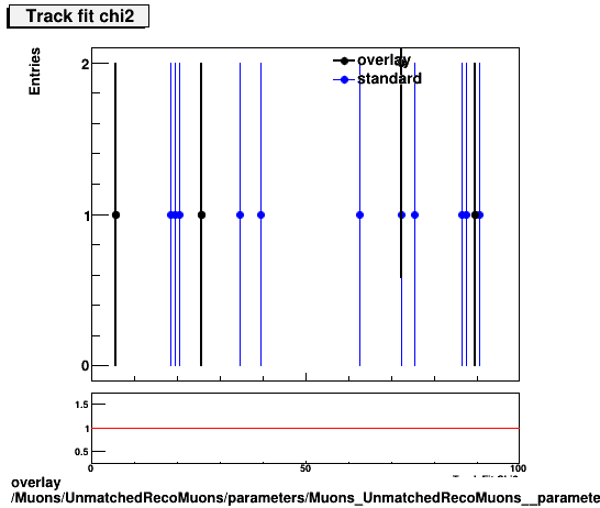 overlay Muons/UnmatchedRecoMuons/parameters/Muons_UnmatchedRecoMuons__parameters_tchi2.png