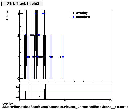 overlay Muons/UnmatchedRecoMuons/parameters/Muons_UnmatchedRecoMuons__parameters_tchi2IDTrk.png