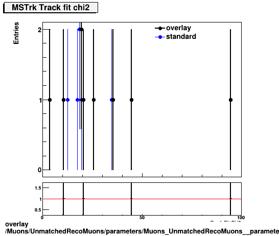 overlay Muons/UnmatchedRecoMuons/parameters/Muons_UnmatchedRecoMuons__parameters_tchi2MSTrk.png