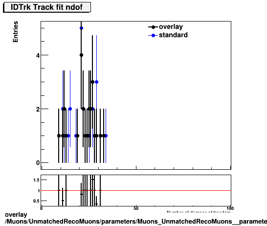 overlay Muons/UnmatchedRecoMuons/parameters/Muons_UnmatchedRecoMuons__parameters_tndofIDTrk.png