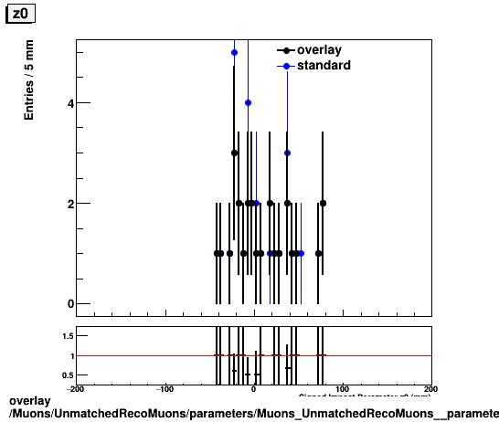 overlay Muons/UnmatchedRecoMuons/parameters/Muons_UnmatchedRecoMuons__parameters_z0.png