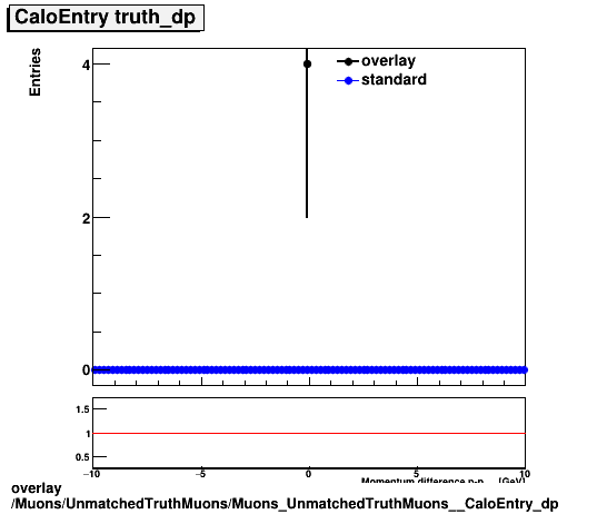 overlay Muons/UnmatchedTruthMuons/Muons_UnmatchedTruthMuons__CaloEntry_dp.png