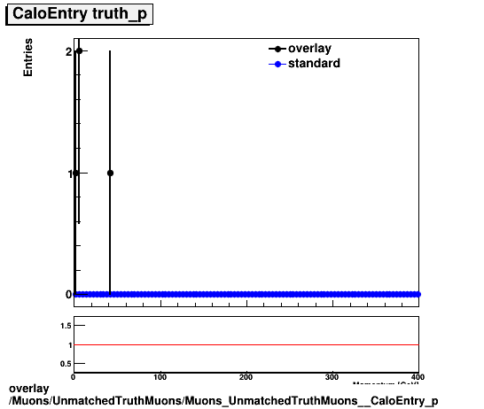 overlay Muons/UnmatchedTruthMuons/Muons_UnmatchedTruthMuons__CaloEntry_p.png