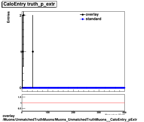 overlay Muons/UnmatchedTruthMuons/Muons_UnmatchedTruthMuons__CaloEntry_pExtr.png