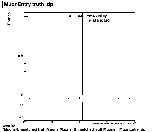 overlay Muons/UnmatchedTruthMuons/Muons_UnmatchedTruthMuons__MuonEntry_dp.png