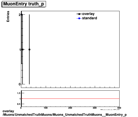 standard|NEntries: Muons/UnmatchedTruthMuons/Muons_UnmatchedTruthMuons__MuonEntry_p.png