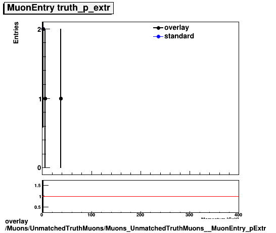 overlay Muons/UnmatchedTruthMuons/Muons_UnmatchedTruthMuons__MuonEntry_pExtr.png