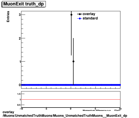 overlay Muons/UnmatchedTruthMuons/Muons_UnmatchedTruthMuons__MuonExit_dp.png