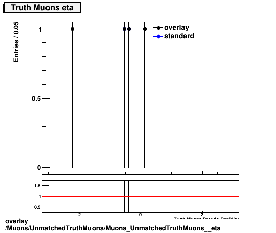 overlay Muons/UnmatchedTruthMuons/Muons_UnmatchedTruthMuons__eta.png