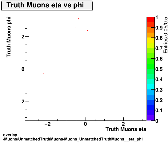 overlay Muons/UnmatchedTruthMuons/Muons_UnmatchedTruthMuons__eta_phi.png