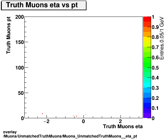 overlay Muons/UnmatchedTruthMuons/Muons_UnmatchedTruthMuons__eta_pt.png