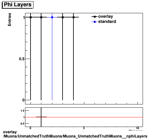 standard|NEntries: Muons/UnmatchedTruthMuons/Muons_UnmatchedTruthMuons__nphiLayers.png