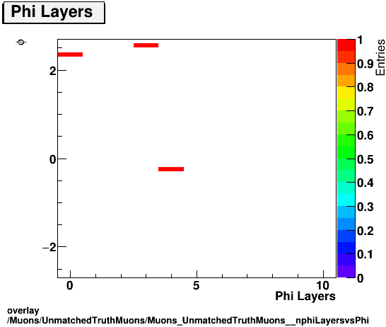 overlay Muons/UnmatchedTruthMuons/Muons_UnmatchedTruthMuons__nphiLayersvsPhi.png