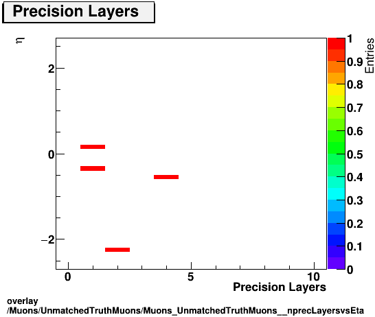 overlay Muons/UnmatchedTruthMuons/Muons_UnmatchedTruthMuons__nprecLayersvsEta.png