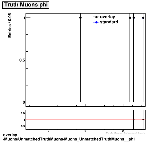 overlay Muons/UnmatchedTruthMuons/Muons_UnmatchedTruthMuons__phi.png