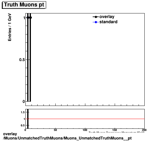 overlay Muons/UnmatchedTruthMuons/Muons_UnmatchedTruthMuons__pt.png