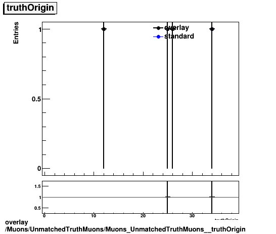 overlay Muons/UnmatchedTruthMuons/Muons_UnmatchedTruthMuons__truthOrigin.png