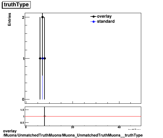 overlay Muons/UnmatchedTruthMuons/Muons_UnmatchedTruthMuons__truthType.png