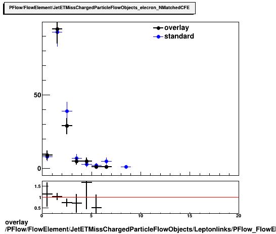 overlay PFlow/FlowElement/JetETMissChargedParticleFlowObjects/Leptonlinks/PFlow_FlowElement_JetETMissChargedParticleFlowObjects_Leptonlinks__electron_NMatchedCFE.png