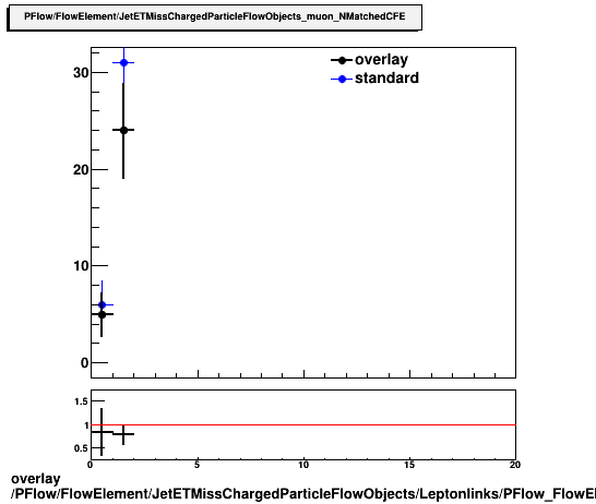 overlay PFlow/FlowElement/JetETMissChargedParticleFlowObjects/Leptonlinks/PFlow_FlowElement_JetETMissChargedParticleFlowObjects_Leptonlinks__muon_NMatchedCFE.png