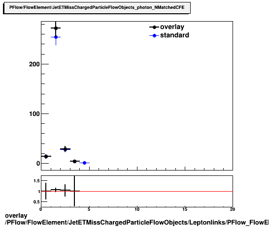 overlay PFlow/FlowElement/JetETMissChargedParticleFlowObjects/Leptonlinks/PFlow_FlowElement_JetETMissChargedParticleFlowObjects_Leptonlinks__photon_NMatchedCFE.png