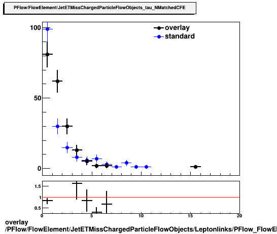 overlay PFlow/FlowElement/JetETMissChargedParticleFlowObjects/Leptonlinks/PFlow_FlowElement_JetETMissChargedParticleFlowObjects_Leptonlinks__tau_NMatchedCFE.png