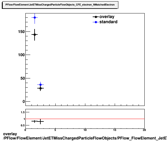 overlay PFlow/FlowElement/JetETMissChargedParticleFlowObjects/PFlow_FlowElement_JetETMissChargedParticleFlowObjects_CFE_electron_NMatchedElectron.png