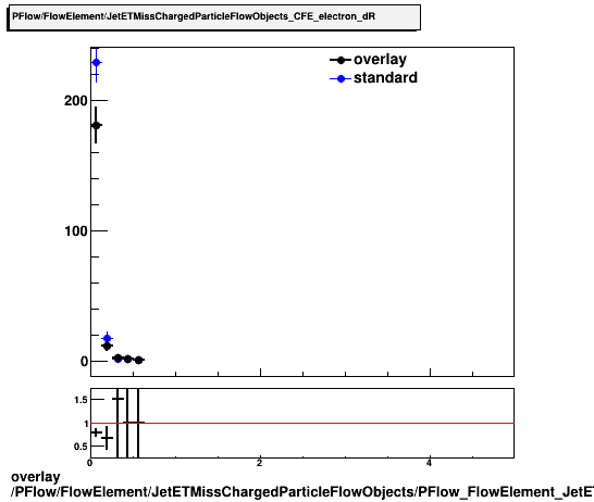 overlay PFlow/FlowElement/JetETMissChargedParticleFlowObjects/PFlow_FlowElement_JetETMissChargedParticleFlowObjects_CFE_electron_dR.png