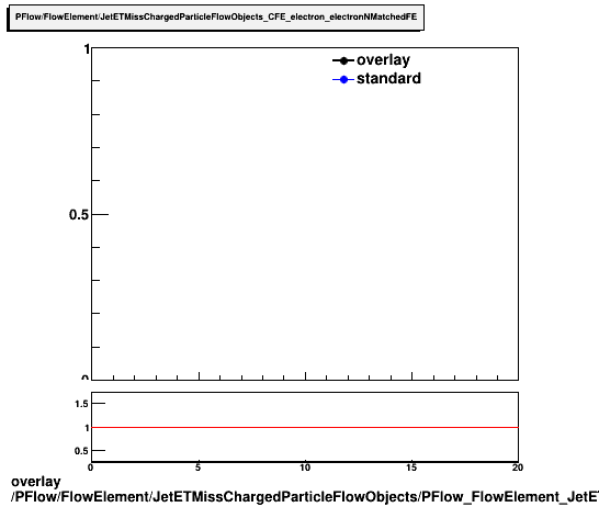 overlay PFlow/FlowElement/JetETMissChargedParticleFlowObjects/PFlow_FlowElement_JetETMissChargedParticleFlowObjects_CFE_electron_electronNMatchedFE.png