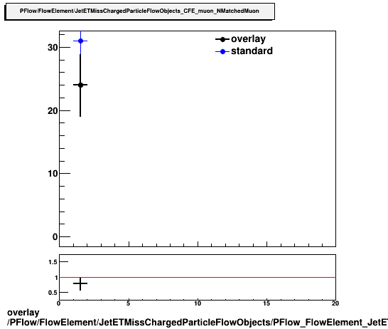 standard|NEntries: PFlow/FlowElement/JetETMissChargedParticleFlowObjects/PFlow_FlowElement_JetETMissChargedParticleFlowObjects_CFE_muon_NMatchedMuon.png