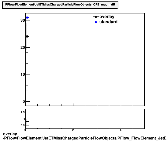 overlay PFlow/FlowElement/JetETMissChargedParticleFlowObjects/PFlow_FlowElement_JetETMissChargedParticleFlowObjects_CFE_muon_dR.png