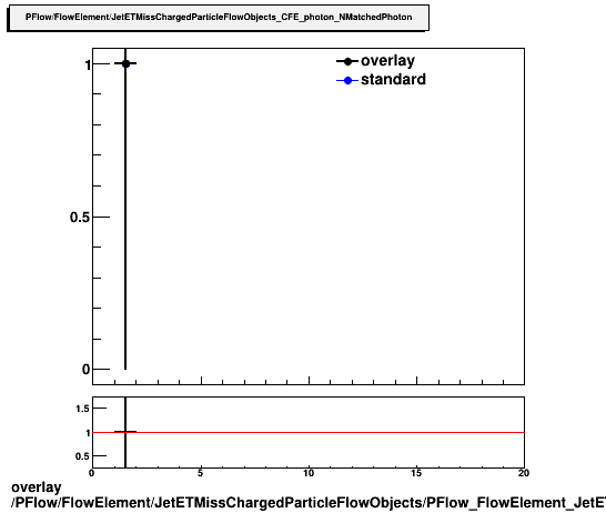 overlay PFlow/FlowElement/JetETMissChargedParticleFlowObjects/PFlow_FlowElement_JetETMissChargedParticleFlowObjects_CFE_photon_NMatchedPhoton.png