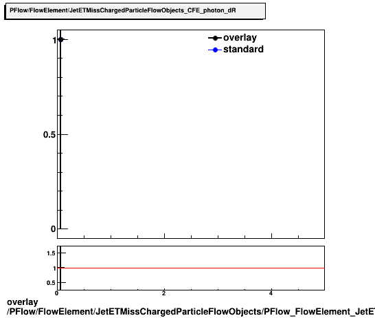 overlay PFlow/FlowElement/JetETMissChargedParticleFlowObjects/PFlow_FlowElement_JetETMissChargedParticleFlowObjects_CFE_photon_dR.png