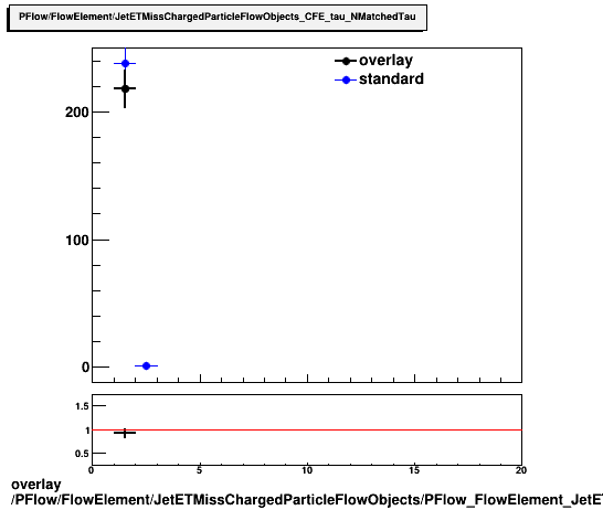 overlay PFlow/FlowElement/JetETMissChargedParticleFlowObjects/PFlow_FlowElement_JetETMissChargedParticleFlowObjects_CFE_tau_NMatchedTau.png