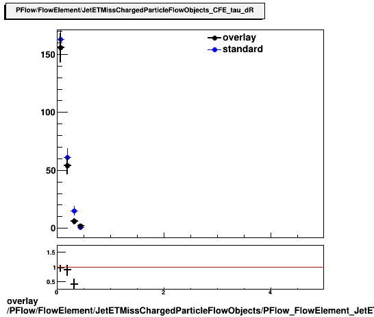 standard|NEntries: PFlow/FlowElement/JetETMissChargedParticleFlowObjects/PFlow_FlowElement_JetETMissChargedParticleFlowObjects_CFE_tau_dR.png