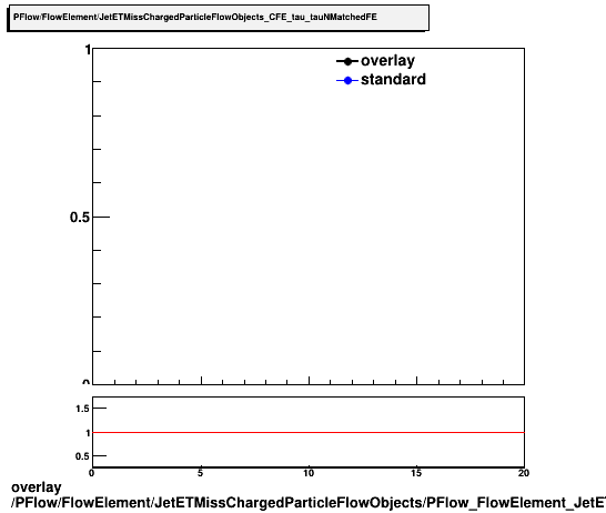 overlay PFlow/FlowElement/JetETMissChargedParticleFlowObjects/PFlow_FlowElement_JetETMissChargedParticleFlowObjects_CFE_tau_tauNMatchedFE.png