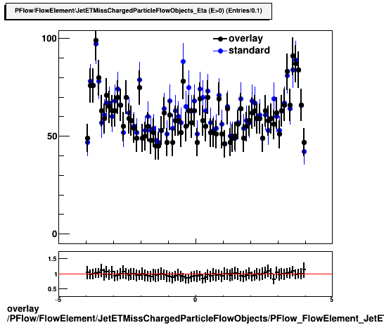 overlay PFlow/FlowElement/JetETMissChargedParticleFlowObjects/PFlow_FlowElement_JetETMissChargedParticleFlowObjects_EtaPosE.png