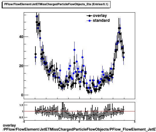 overlay PFlow/FlowElement/JetETMissChargedParticleFlowObjects/PFlow_FlowElement_JetETMissChargedParticleFlowObjects_PVMatched_Eta.png