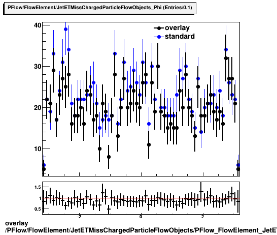 overlay PFlow/FlowElement/JetETMissChargedParticleFlowObjects/PFlow_FlowElement_JetETMissChargedParticleFlowObjects_PVMatched_Phi.png