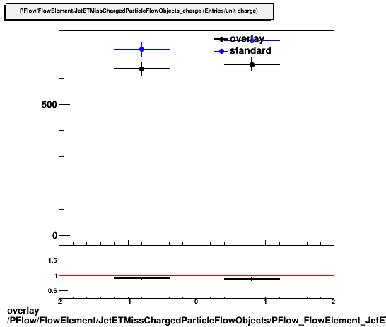 overlay PFlow/FlowElement/JetETMissChargedParticleFlowObjects/PFlow_FlowElement_JetETMissChargedParticleFlowObjects_PVMatched_charge.png