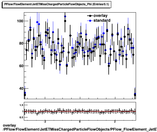 overlay PFlow/FlowElement/JetETMissChargedParticleFlowObjects/PFlow_FlowElement_JetETMissChargedParticleFlowObjects_Phi.png