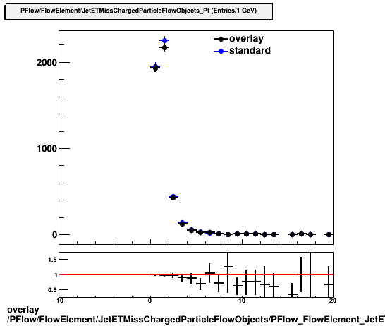 overlay PFlow/FlowElement/JetETMissChargedParticleFlowObjects/PFlow_FlowElement_JetETMissChargedParticleFlowObjects_Pt.png