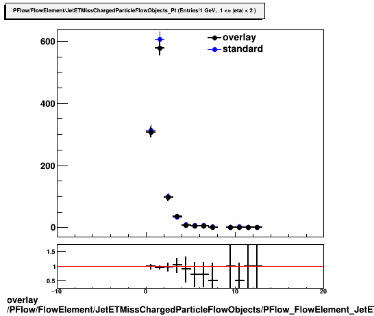 overlay PFlow/FlowElement/JetETMissChargedParticleFlowObjects/PFlow_FlowElement_JetETMissChargedParticleFlowObjects_Pt_B.png