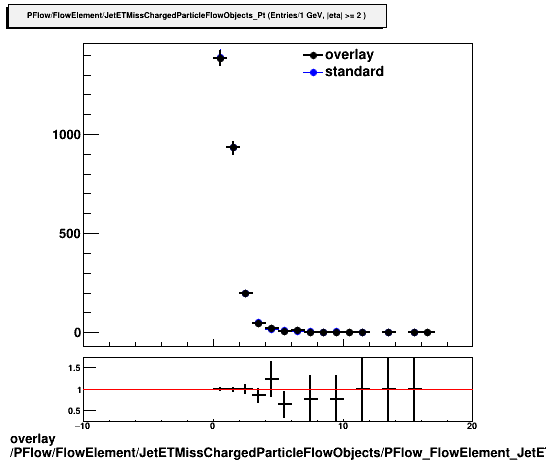 standard|NEntries: PFlow/FlowElement/JetETMissChargedParticleFlowObjects/PFlow_FlowElement_JetETMissChargedParticleFlowObjects_Pt_C.png