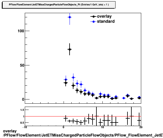 overlay PFlow/FlowElement/JetETMissChargedParticleFlowObjects/PFlow_FlowElement_JetETMissChargedParticleFlowObjects_Pt_PVMatched_A.png
