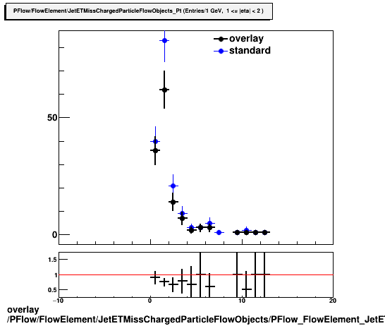 overlay PFlow/FlowElement/JetETMissChargedParticleFlowObjects/PFlow_FlowElement_JetETMissChargedParticleFlowObjects_Pt_PVMatched_B.png