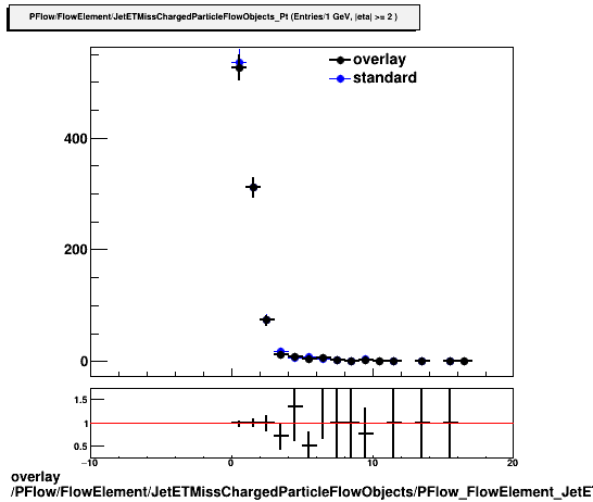 overlay PFlow/FlowElement/JetETMissChargedParticleFlowObjects/PFlow_FlowElement_JetETMissChargedParticleFlowObjects_Pt_PVMatched_C.png