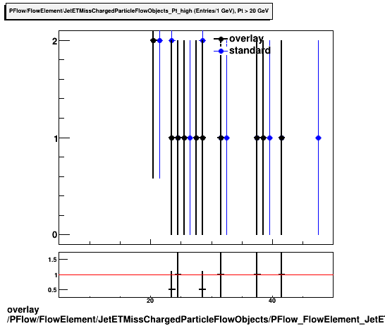 standard|NEntries: PFlow/FlowElement/JetETMissChargedParticleFlowObjects/PFlow_FlowElement_JetETMissChargedParticleFlowObjects_Pt_high.png