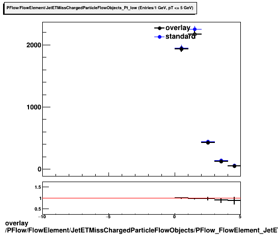 overlay PFlow/FlowElement/JetETMissChargedParticleFlowObjects/PFlow_FlowElement_JetETMissChargedParticleFlowObjects_Pt_low.png